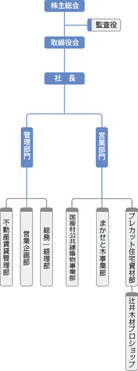 組織図詳細