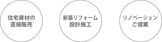 住宅資材の直接販売　新築リフォーム設計施工　リノベーションご提案