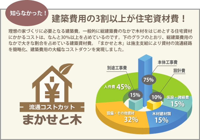 建築費用の3割以上が住宅資材費