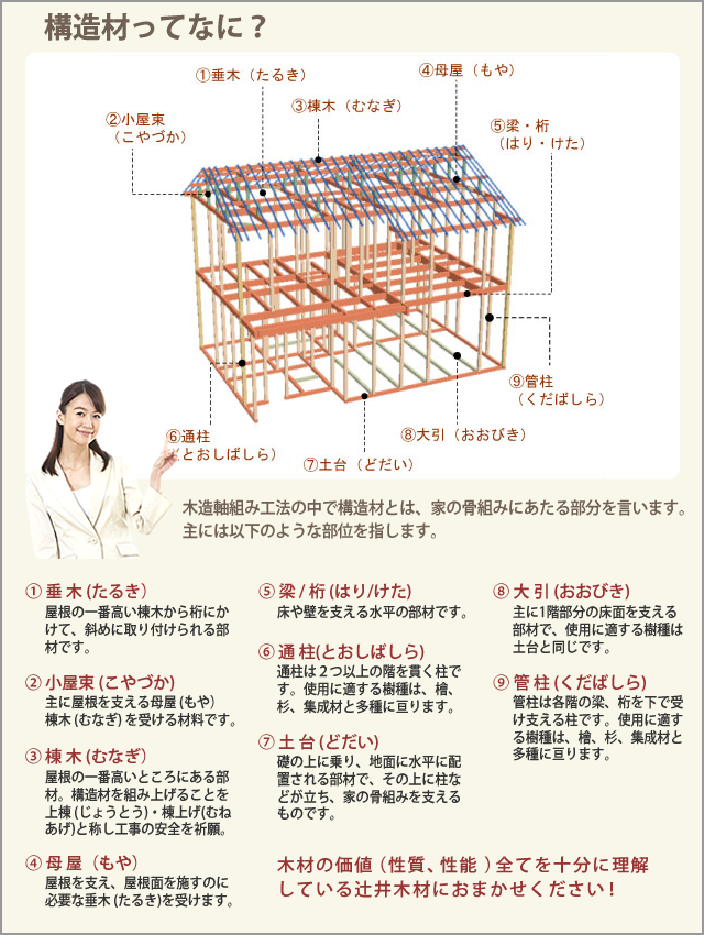 構造材ってなに？